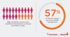 infographic showing statistics regarding Revive movers